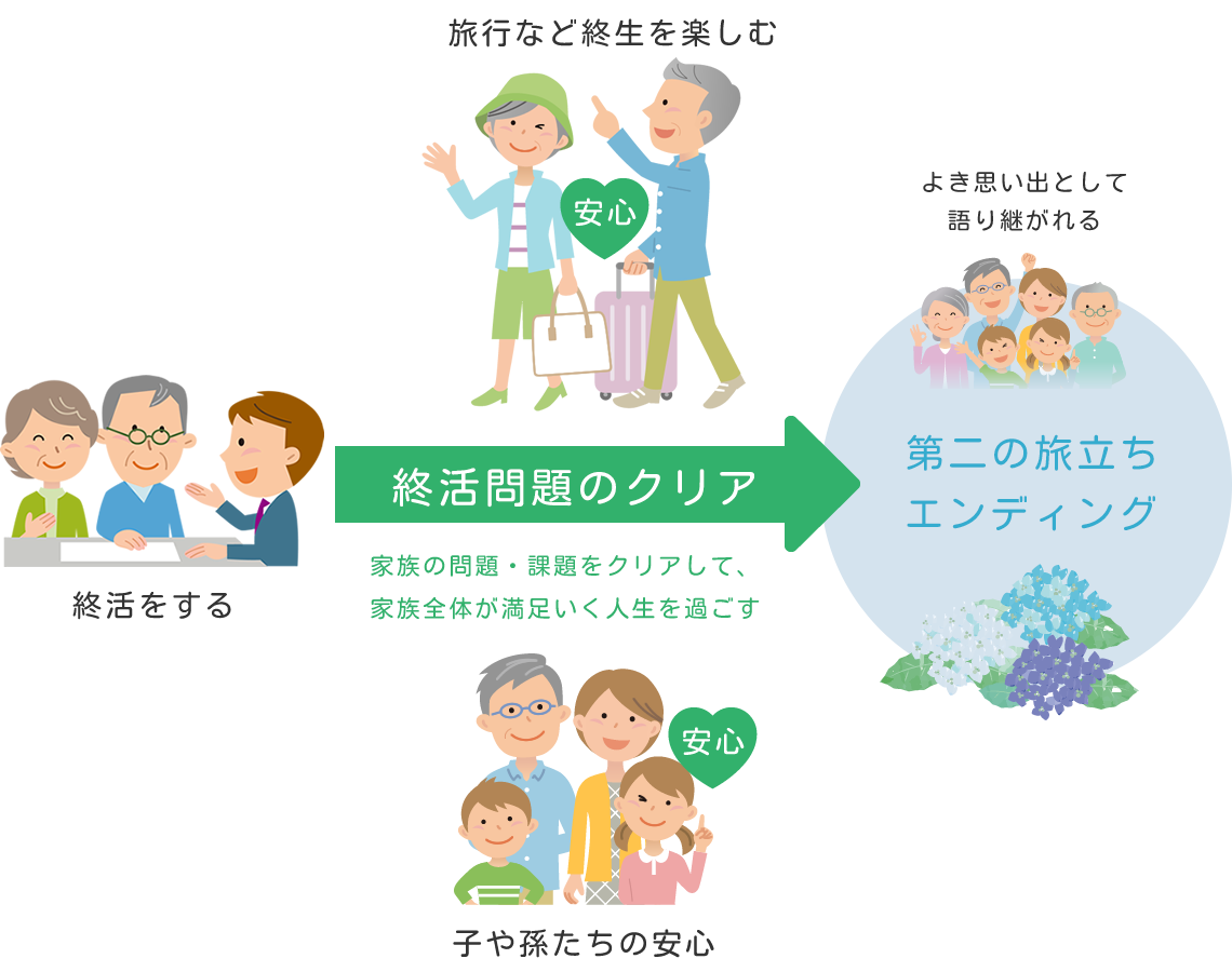 終活問題をクリアすることで、家族の問題や課題がクリアされ、家族全体が満足いく人生を過ごすことができる。