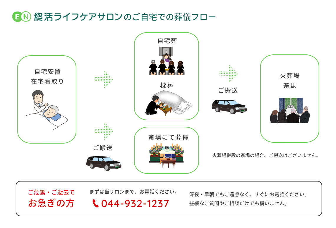 終活ライフケアサロンのご自宅での葬儀フロー　ご危篤・ご逝去でお急ぎの方　まずは当サロンまでお電話ください。044-932-1237